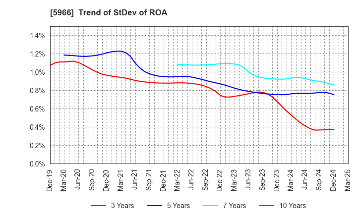 5966 KYOTO TOOL CO.,LTD.: Trend of StDev of ROA