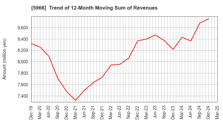 5966 KYOTO TOOL CO.,LTD.: Trend of 12-Month Moving Sum of Revenues
