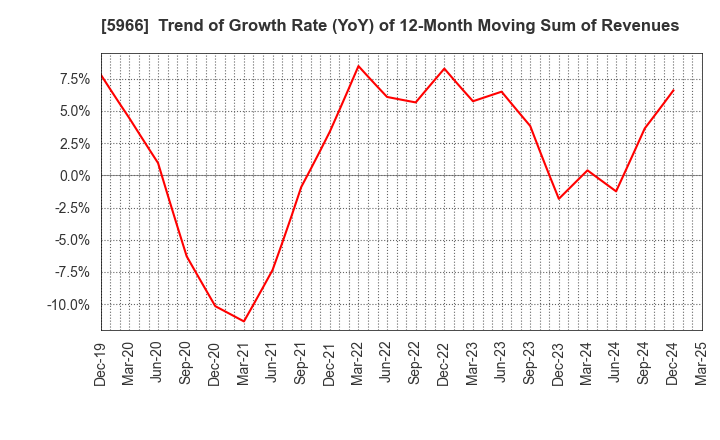 5966 KYOTO TOOL CO.,LTD.: Trend of Growth Rate (YoY) of 12-Month Moving Sum of Revenues