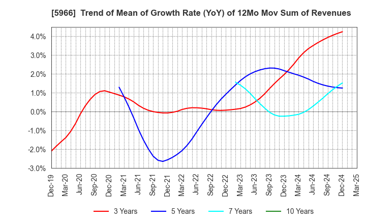 5966 KYOTO TOOL CO.,LTD.: Trend of Mean of Growth Rate (YoY) of 12Mo Mov Sum of Revenues