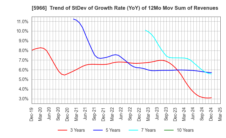 5966 KYOTO TOOL CO.,LTD.: Trend of StDev of Growth Rate (YoY) of 12Mo Mov Sum of Revenues