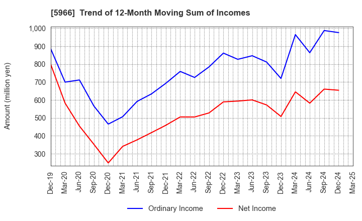 5966 KYOTO TOOL CO.,LTD.: Trend of 12-Month Moving Sum of Incomes