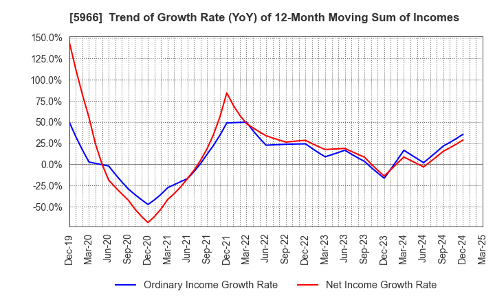 5966 KYOTO TOOL CO.,LTD.: Trend of Growth Rate (YoY) of 12-Month Moving Sum of Incomes