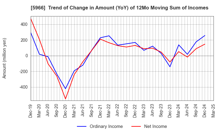 5966 KYOTO TOOL CO.,LTD.: Trend of Change in Amount (YoY) of 12Mo Moving Sum of Incomes