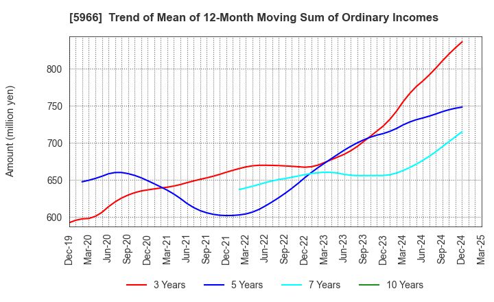 5966 KYOTO TOOL CO.,LTD.: Trend of Mean of 12-Month Moving Sum of Ordinary Incomes