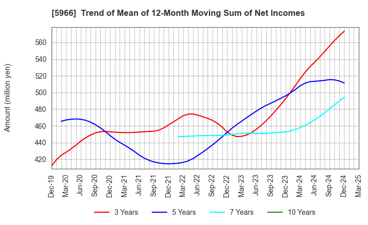 5966 KYOTO TOOL CO.,LTD.: Trend of Mean of 12-Month Moving Sum of Net Incomes
