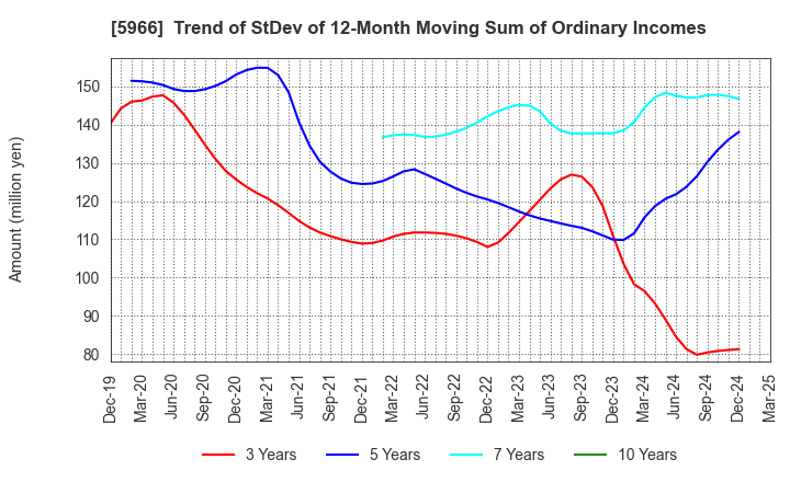 5966 KYOTO TOOL CO.,LTD.: Trend of StDev of 12-Month Moving Sum of Ordinary Incomes