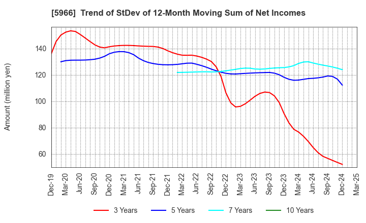 5966 KYOTO TOOL CO.,LTD.: Trend of StDev of 12-Month Moving Sum of Net Incomes