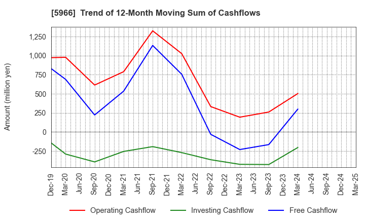 5966 KYOTO TOOL CO.,LTD.: Trend of 12-Month Moving Sum of Cashflows