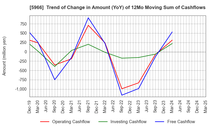5966 KYOTO TOOL CO.,LTD.: Trend of Change in Amount (YoY) of 12Mo Moving Sum of Cashflows