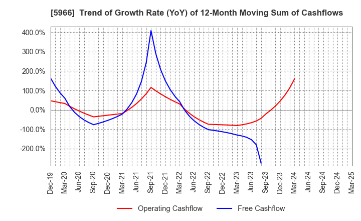 5966 KYOTO TOOL CO.,LTD.: Trend of Growth Rate (YoY) of 12-Month Moving Sum of Cashflows