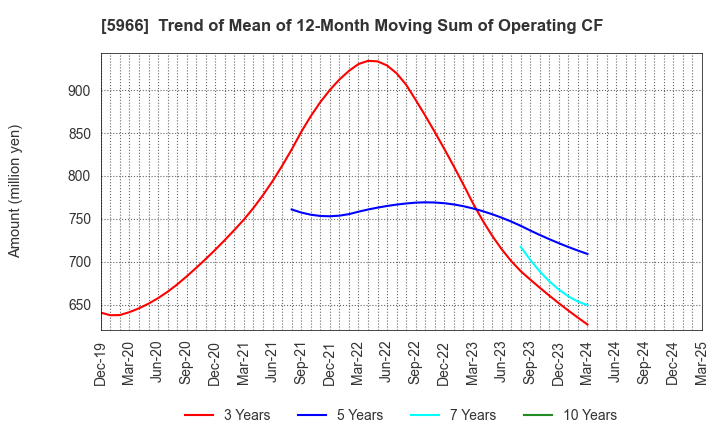 5966 KYOTO TOOL CO.,LTD.: Trend of Mean of 12-Month Moving Sum of Operating CF