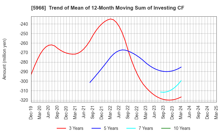 5966 KYOTO TOOL CO.,LTD.: Trend of Mean of 12-Month Moving Sum of Investing CF