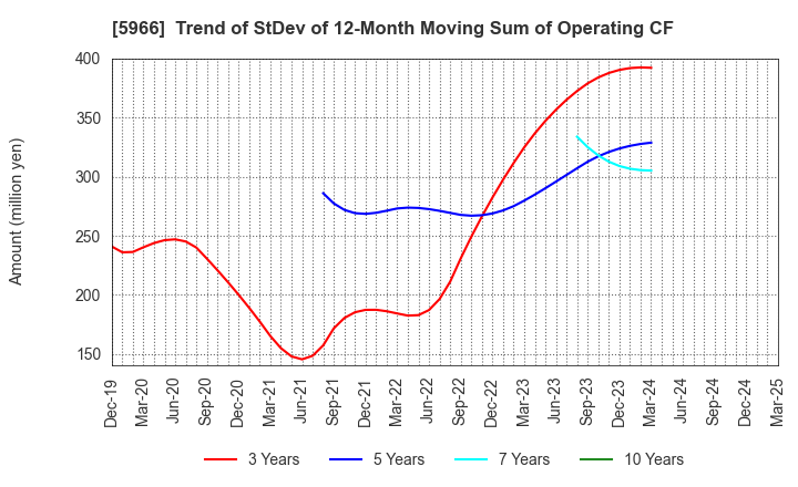 5966 KYOTO TOOL CO.,LTD.: Trend of StDev of 12-Month Moving Sum of Operating CF