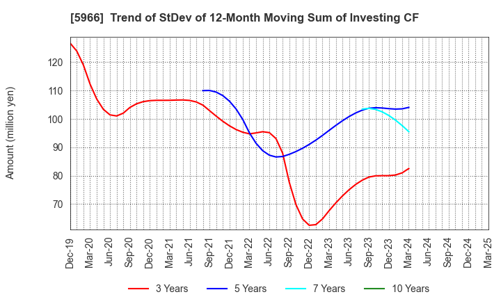 5966 KYOTO TOOL CO.,LTD.: Trend of StDev of 12-Month Moving Sum of Investing CF
