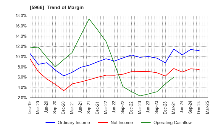 5966 KYOTO TOOL CO.,LTD.: Trend of Margin