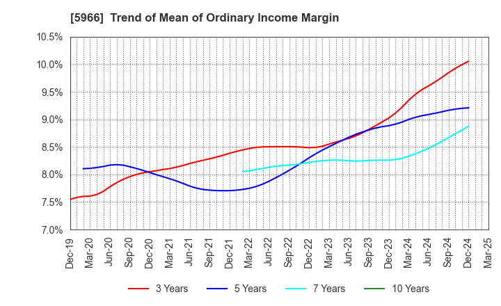 5966 KYOTO TOOL CO.,LTD.: Trend of Mean of Ordinary Income Margin