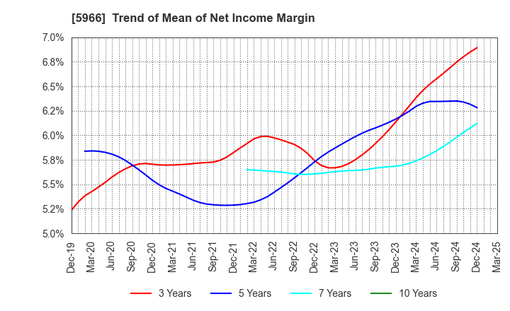 5966 KYOTO TOOL CO.,LTD.: Trend of Mean of Net Income Margin