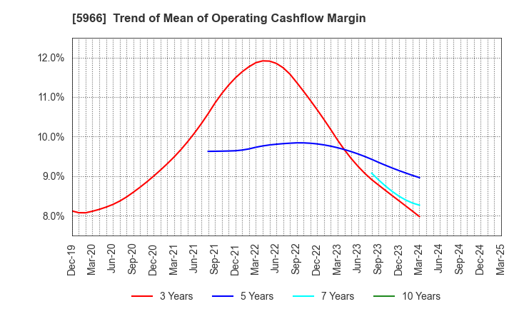 5966 KYOTO TOOL CO.,LTD.: Trend of Mean of Operating Cashflow Margin