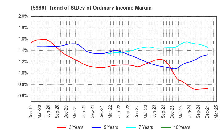 5966 KYOTO TOOL CO.,LTD.: Trend of StDev of Ordinary Income Margin