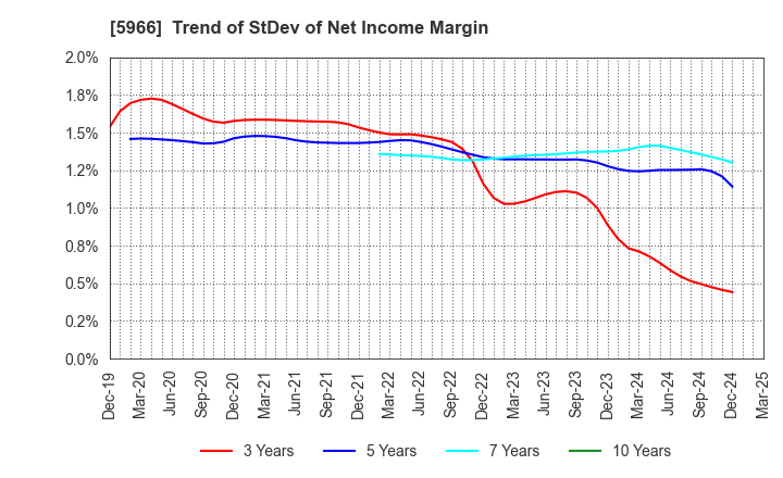 5966 KYOTO TOOL CO.,LTD.: Trend of StDev of Net Income Margin