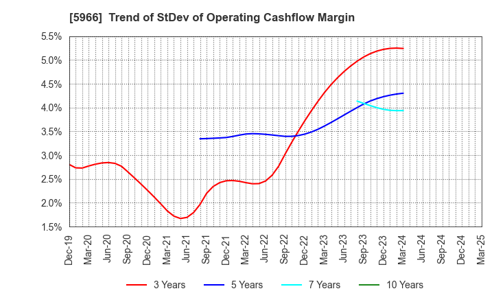 5966 KYOTO TOOL CO.,LTD.: Trend of StDev of Operating Cashflow Margin