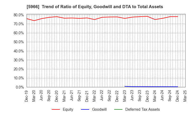 5966 KYOTO TOOL CO.,LTD.: Trend of Ratio of Equity, Goodwill and DTA to Total Assets