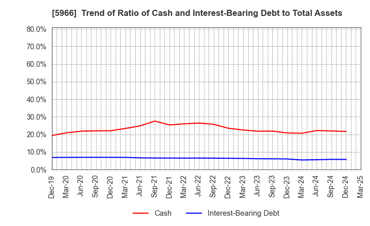 5966 KYOTO TOOL CO.,LTD.: Trend of Ratio of Cash and Interest-Bearing Debt to Total Assets