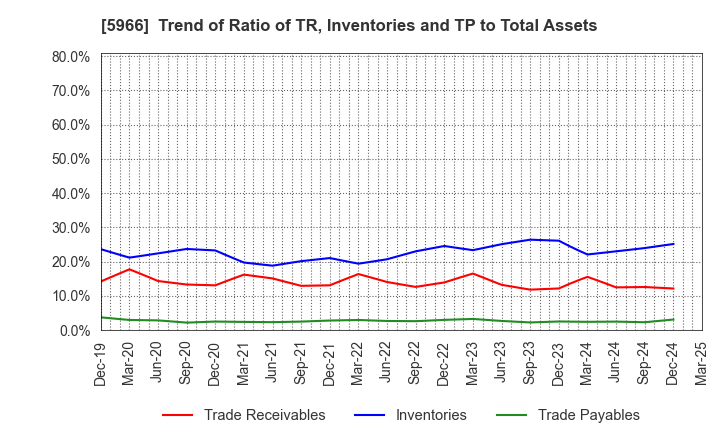 5966 KYOTO TOOL CO.,LTD.: Trend of Ratio of TR, Inventories and TP to Total Assets