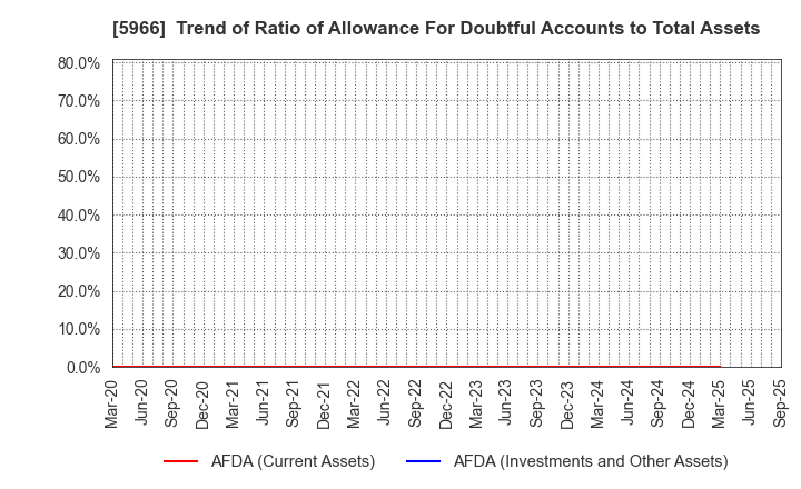 5966 KYOTO TOOL CO.,LTD.: Trend of Ratio of Allowance For Doubtful Accounts to Total Assets