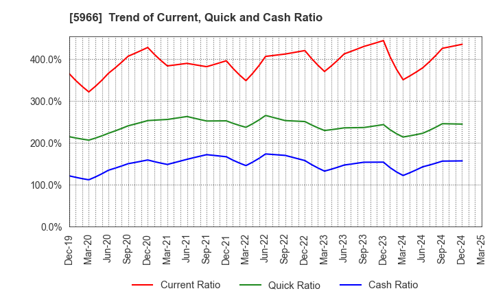 5966 KYOTO TOOL CO.,LTD.: Trend of Current, Quick and Cash Ratio