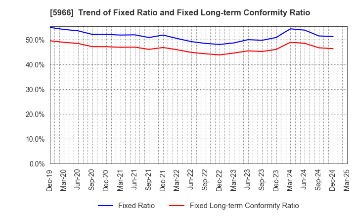 5966 KYOTO TOOL CO.,LTD.: Trend of Fixed Ratio and Fixed Long-term Conformity Ratio