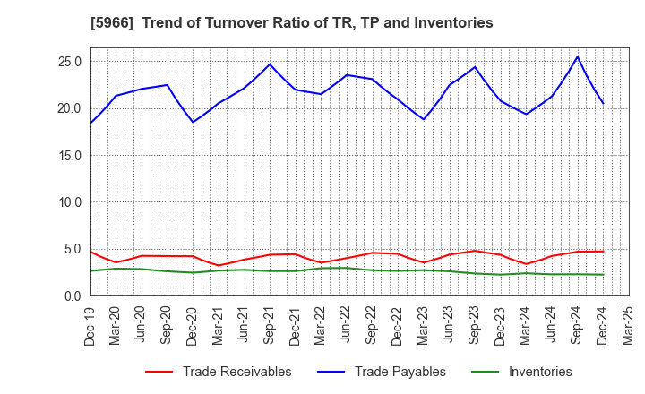 5966 KYOTO TOOL CO.,LTD.: Trend of Turnover Ratio of TR, TP and Inventories