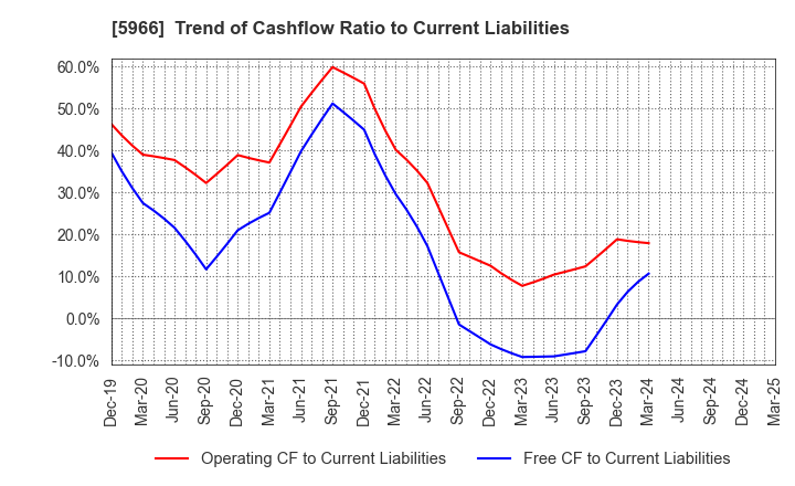 5966 KYOTO TOOL CO.,LTD.: Trend of Cashflow Ratio to Current Liabilities