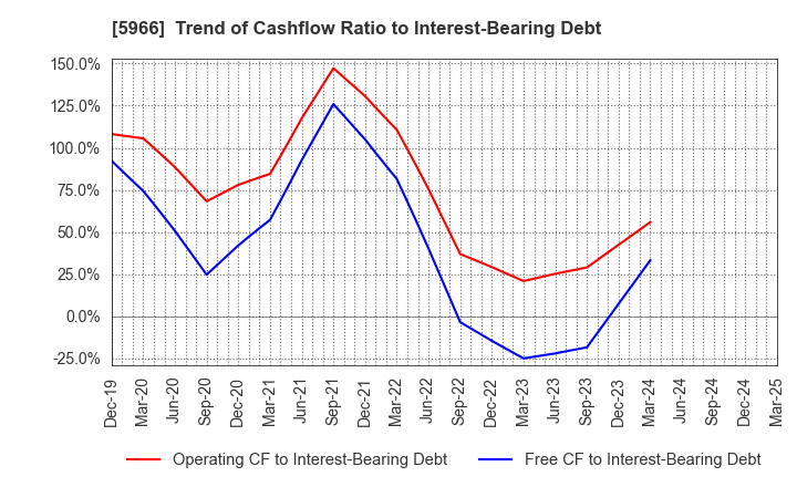 5966 KYOTO TOOL CO.,LTD.: Trend of Cashflow Ratio to Interest-Bearing Debt