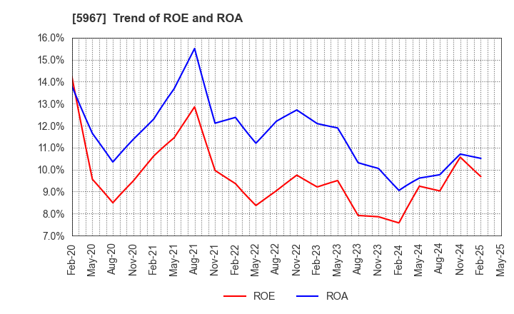 5967 TONE CO.,LTD.: Trend of ROE and ROA