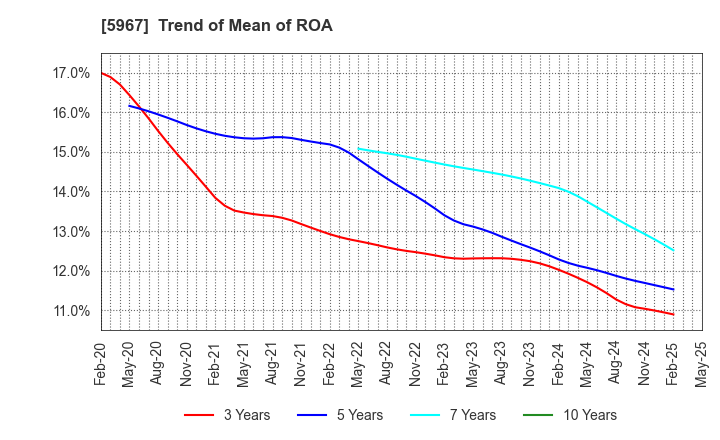 5967 TONE CO.,LTD.: Trend of Mean of ROA