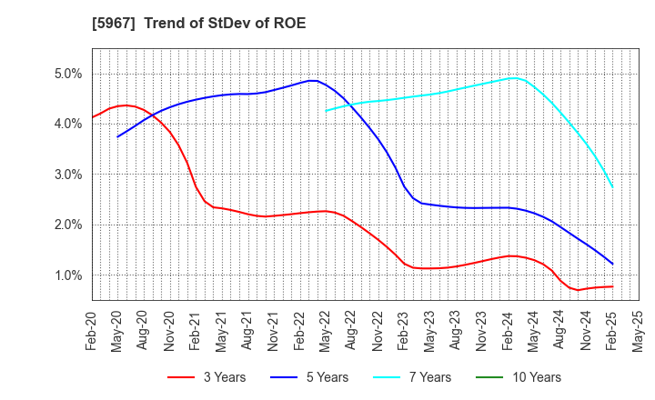 5967 TONE CO.,LTD.: Trend of StDev of ROE
