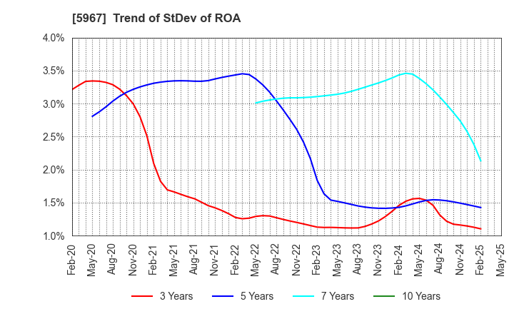 5967 TONE CO.,LTD.: Trend of StDev of ROA