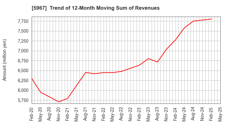 5967 TONE CO.,LTD.: Trend of 12-Month Moving Sum of Revenues