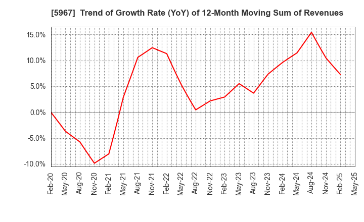 5967 TONE CO.,LTD.: Trend of Growth Rate (YoY) of 12-Month Moving Sum of Revenues