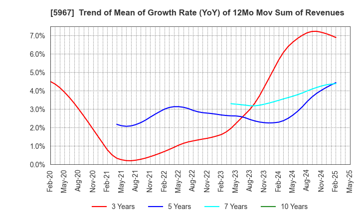 5967 TONE CO.,LTD.: Trend of Mean of Growth Rate (YoY) of 12Mo Mov Sum of Revenues
