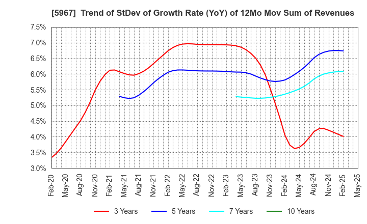 5967 TONE CO.,LTD.: Trend of StDev of Growth Rate (YoY) of 12Mo Mov Sum of Revenues