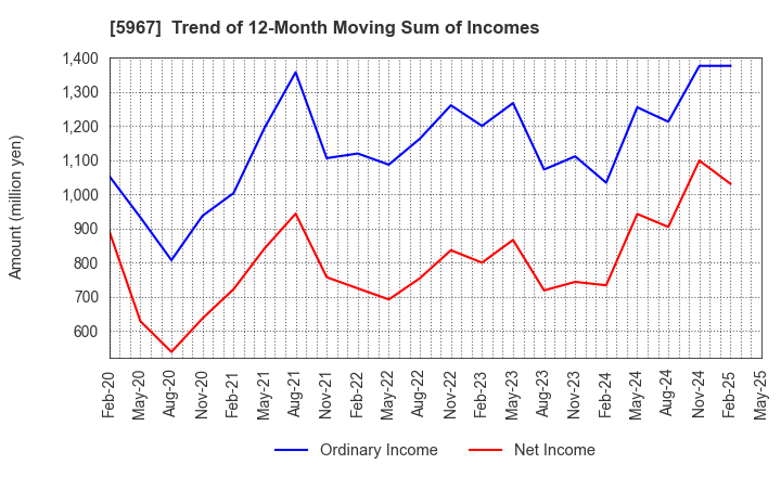 5967 TONE CO.,LTD.: Trend of 12-Month Moving Sum of Incomes