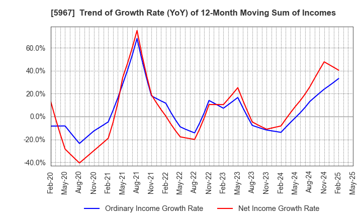 5967 TONE CO.,LTD.: Trend of Growth Rate (YoY) of 12-Month Moving Sum of Incomes