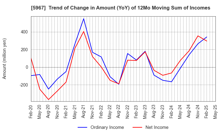 5967 TONE CO.,LTD.: Trend of Change in Amount (YoY) of 12Mo Moving Sum of Incomes