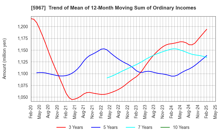 5967 TONE CO.,LTD.: Trend of Mean of 12-Month Moving Sum of Ordinary Incomes