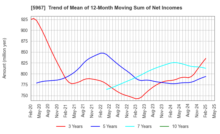 5967 TONE CO.,LTD.: Trend of Mean of 12-Month Moving Sum of Net Incomes