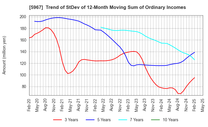 5967 TONE CO.,LTD.: Trend of StDev of 12-Month Moving Sum of Ordinary Incomes