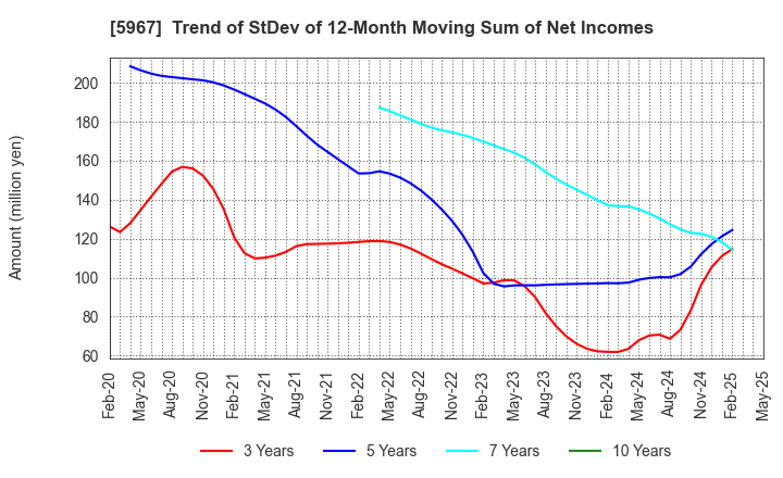 5967 TONE CO.,LTD.: Trend of StDev of 12-Month Moving Sum of Net Incomes